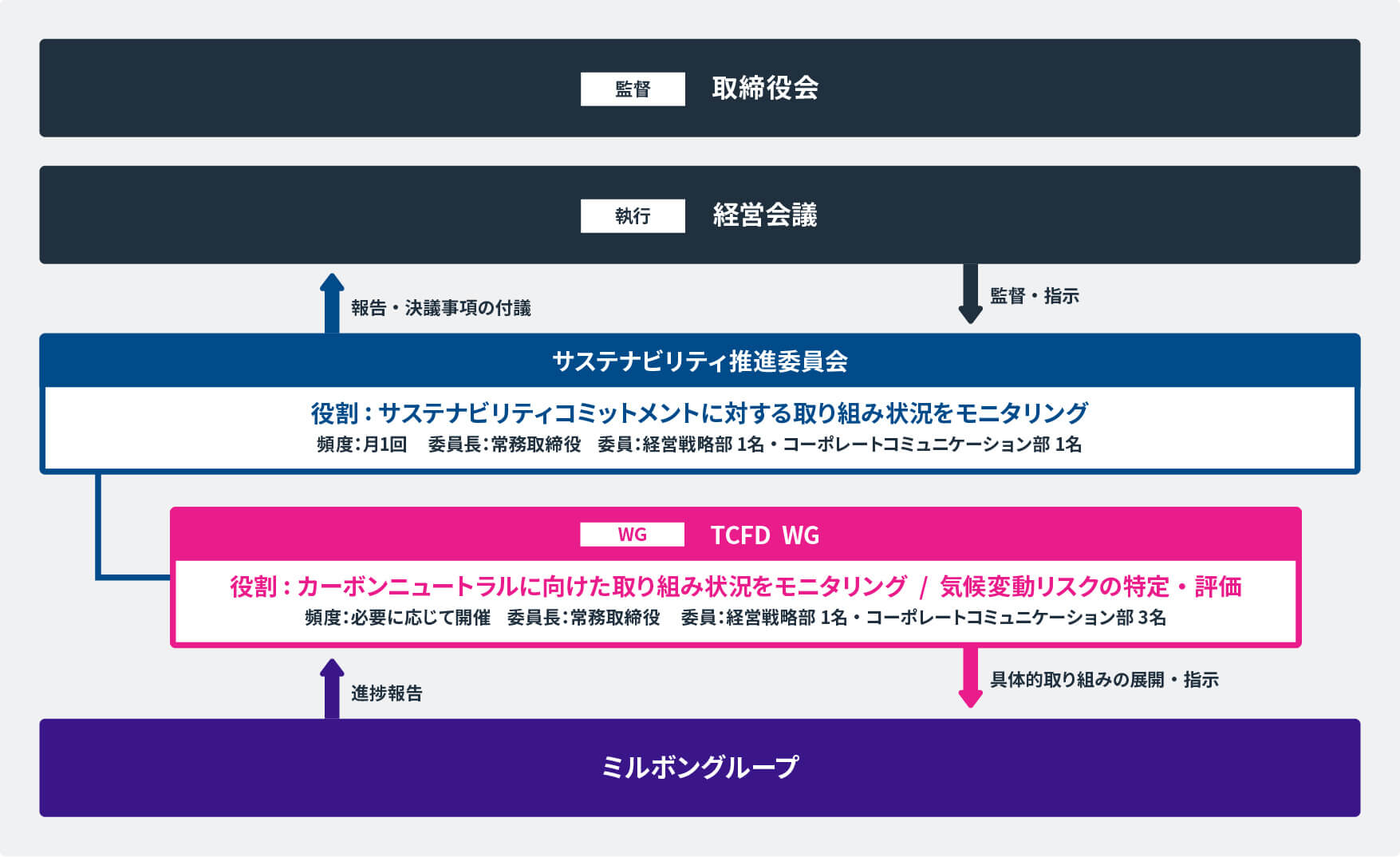 体制図