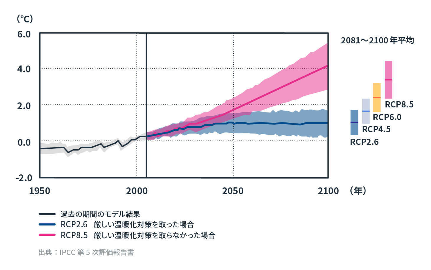 1986年~2005年を基準とした世界の年平均地上気温の変化