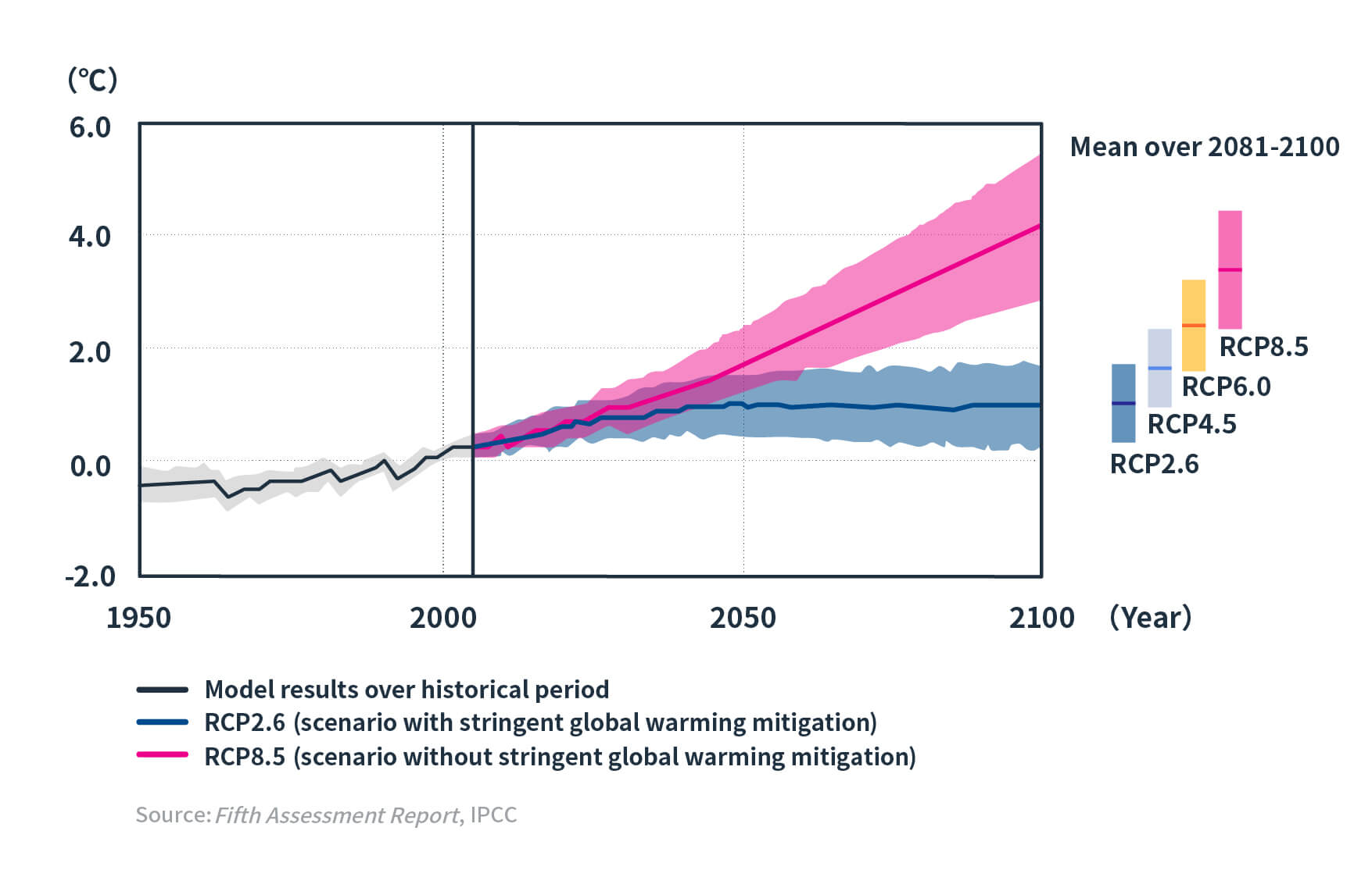 Global average surface temperature change relative to 1986-2005