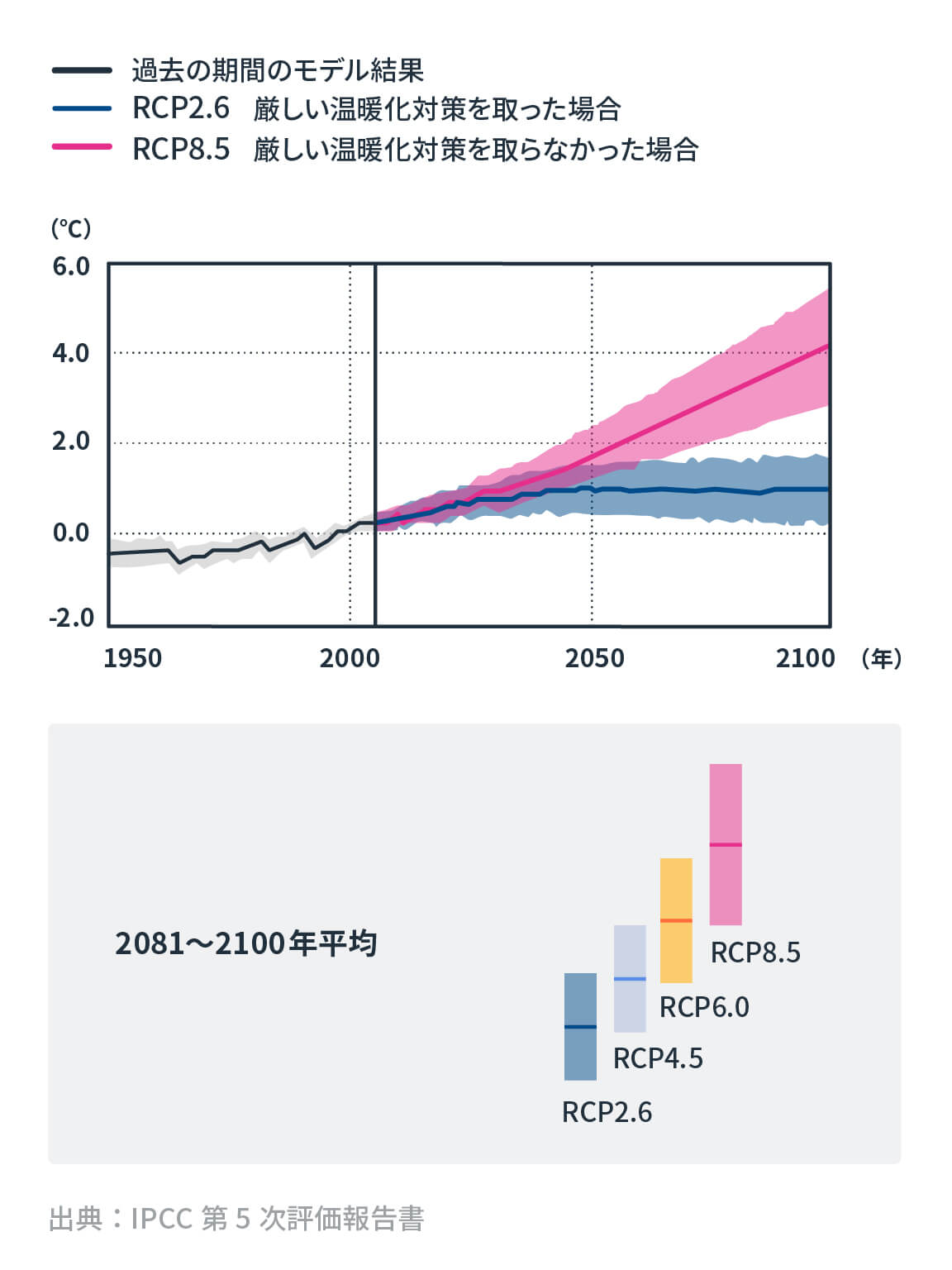 1986年～2005年を基準とした世界の年平均地上気温の変化