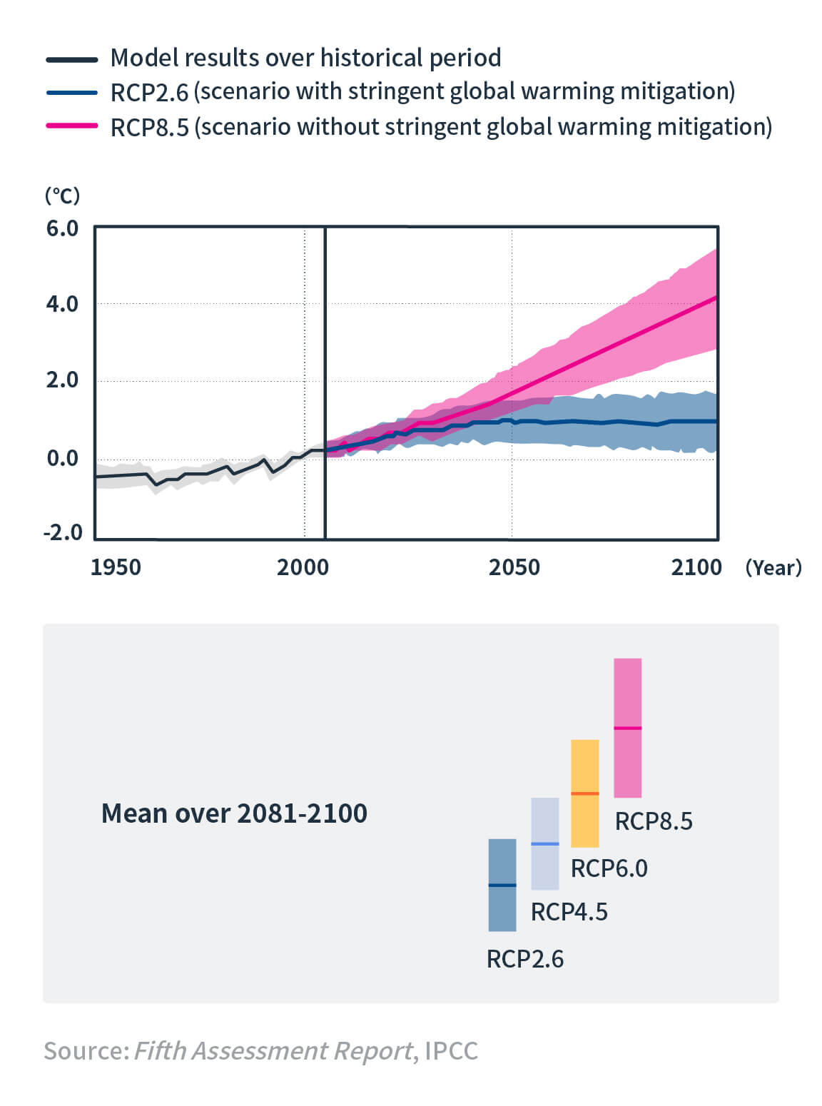 Global average surface temperature change relative to 1986-2005