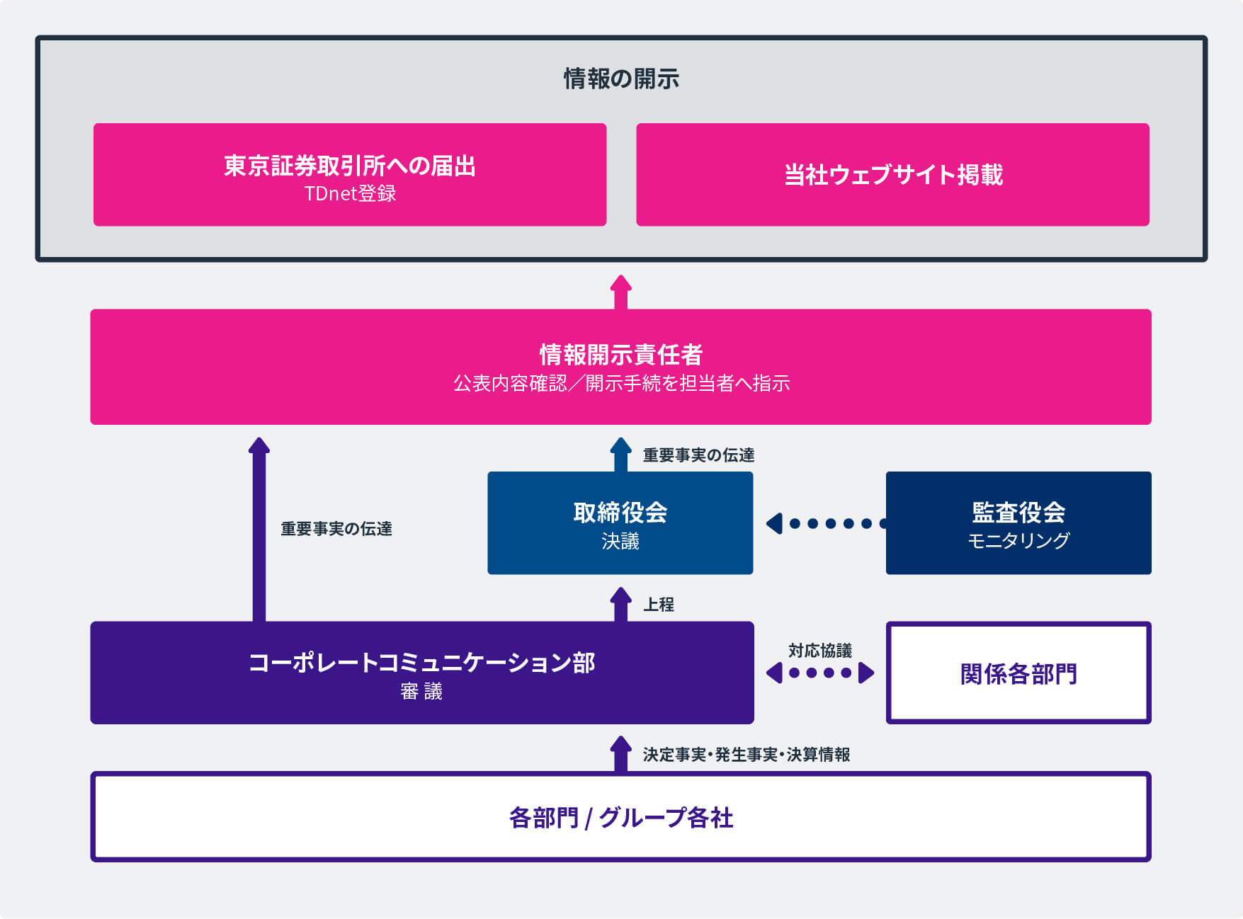 情報開示体制の概要図