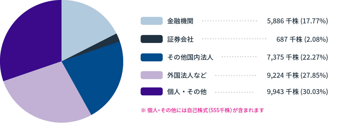 株式数別分布状況