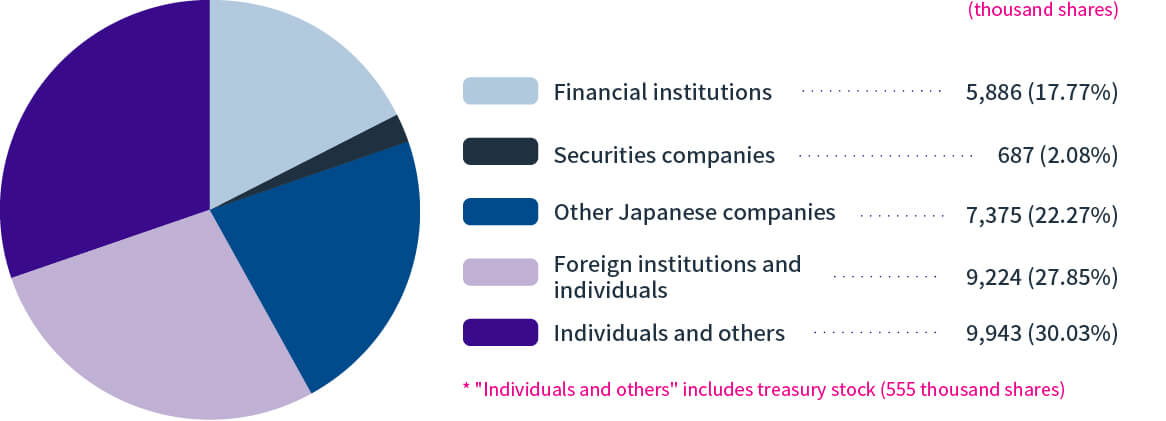 株Breakdown by number of shares held