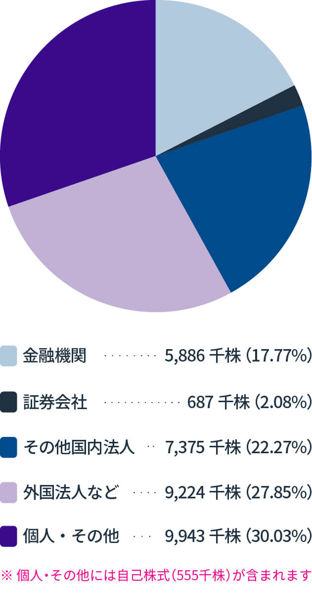 株式数別分布状況