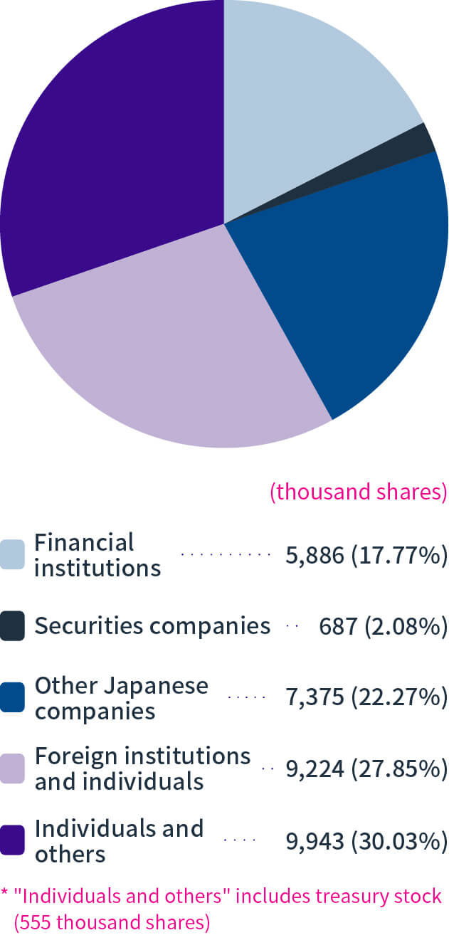 Breakdown by number of shares held