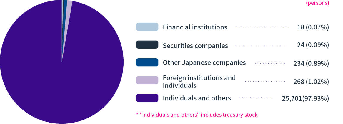 Breakdown by type of shareholder