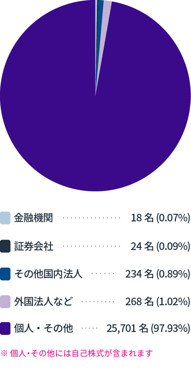 株主数別分布状況