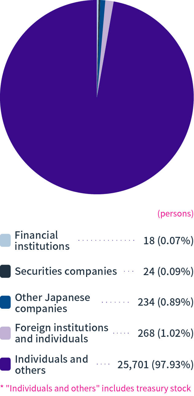 Breakdown by type of shareholder