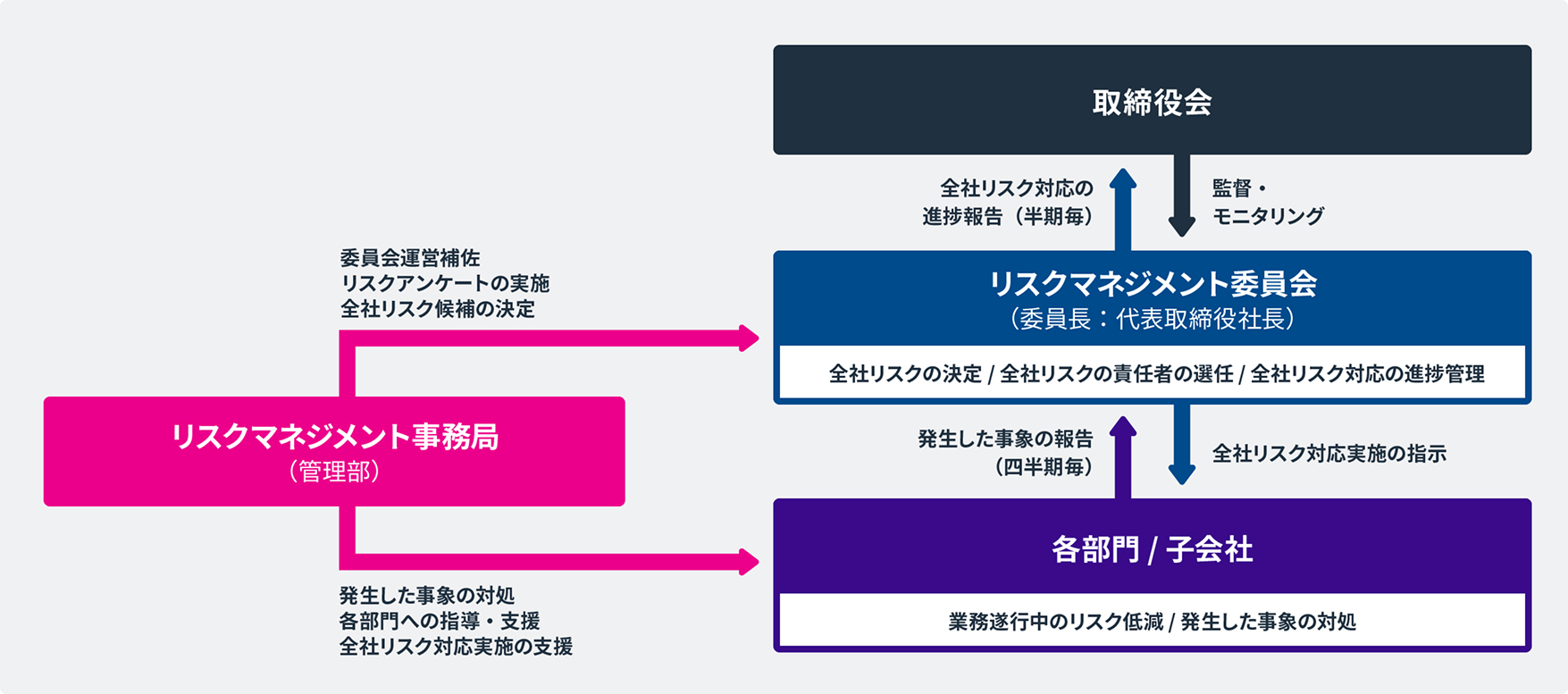 リスクマネジメント体制図