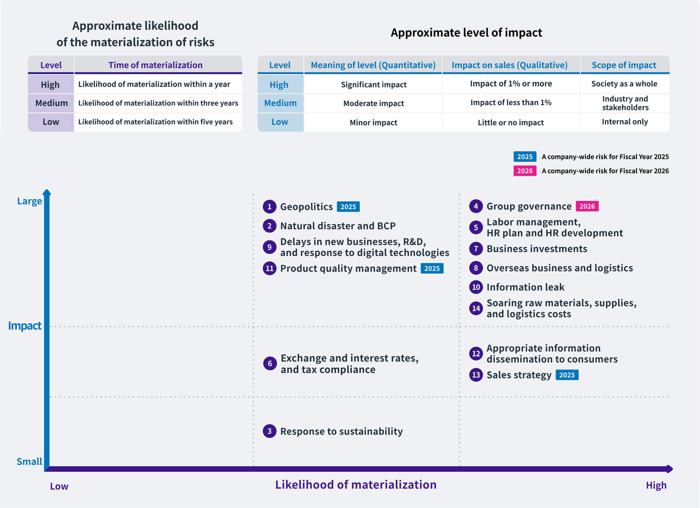 List of Risks, Estimated Likelihood and Impact