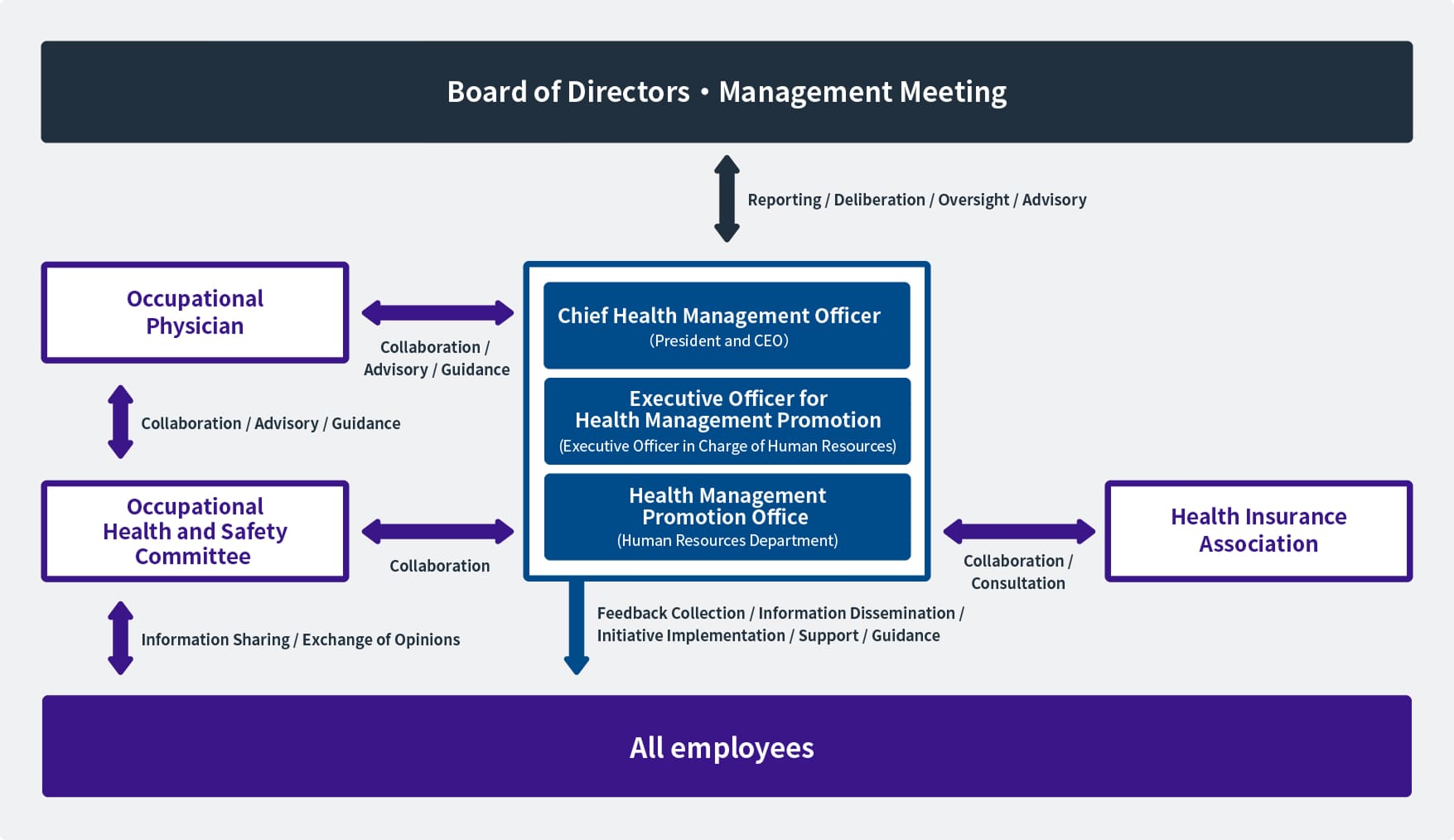 Health & Productivity Management structure