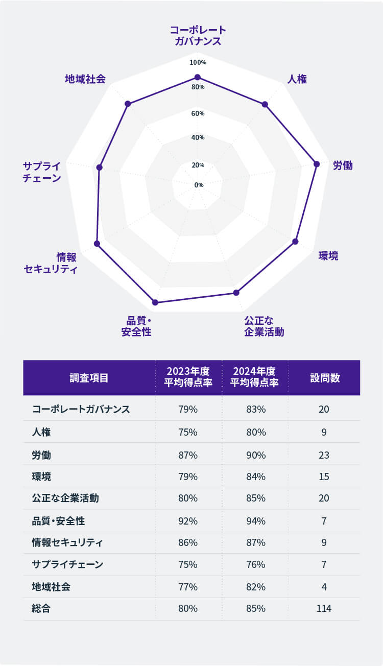 GCNJ SAQの結果サマリー