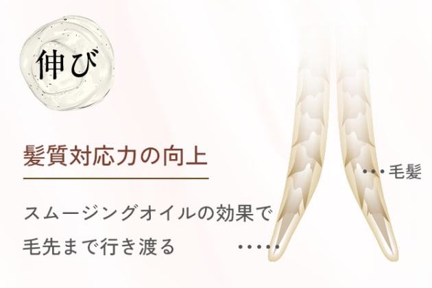 伸び 髪質対応力の向上 スムージングオイルの効果で毛先まで行き渡る