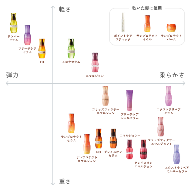 商品の特徴マップ