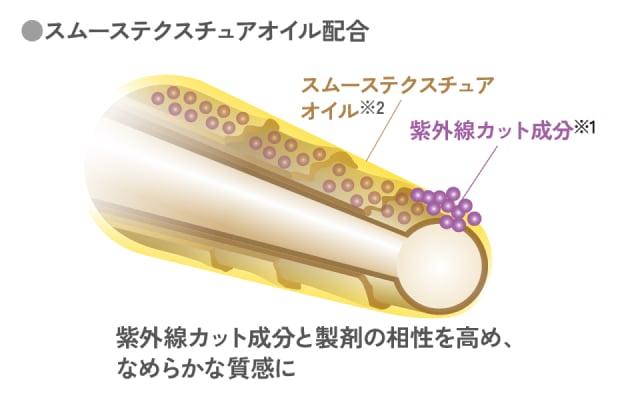 紫外線カット成分と製剤の相性を高め、なめらかな質感に