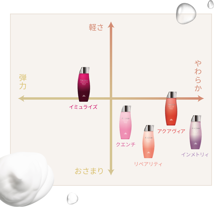 milbon:iD新規会員限定 Aujua トライアルキット】